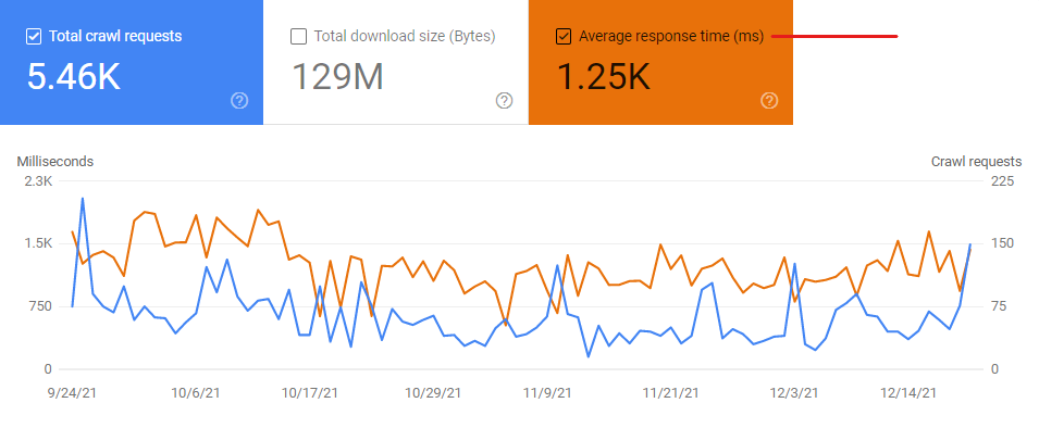 average response time and crawl requests